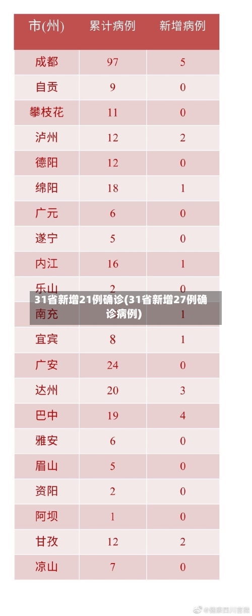 31省新增21例确诊(31省新增27例确诊病例)