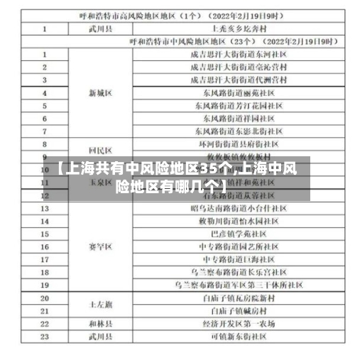【上海共有中风险地区35个,上海中风险地区有哪几个】