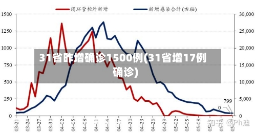 31省昨增确诊1500例(31省增17例确诊)-第2张图片