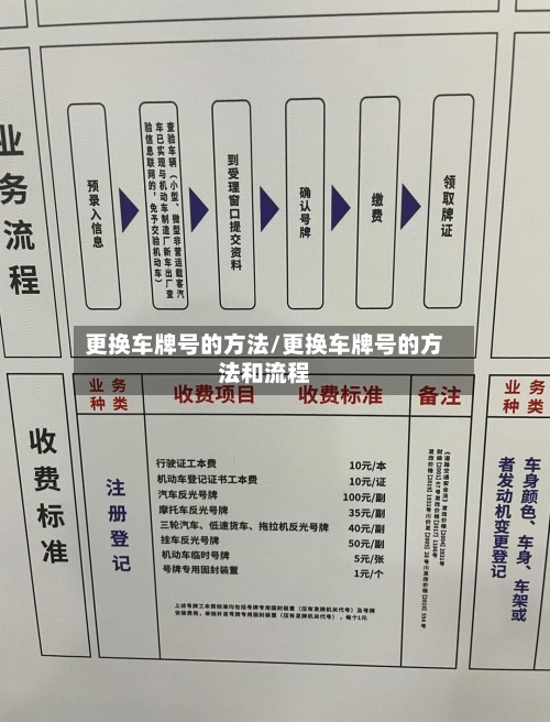 更换车牌号的方法/更换车牌号的方法和流程