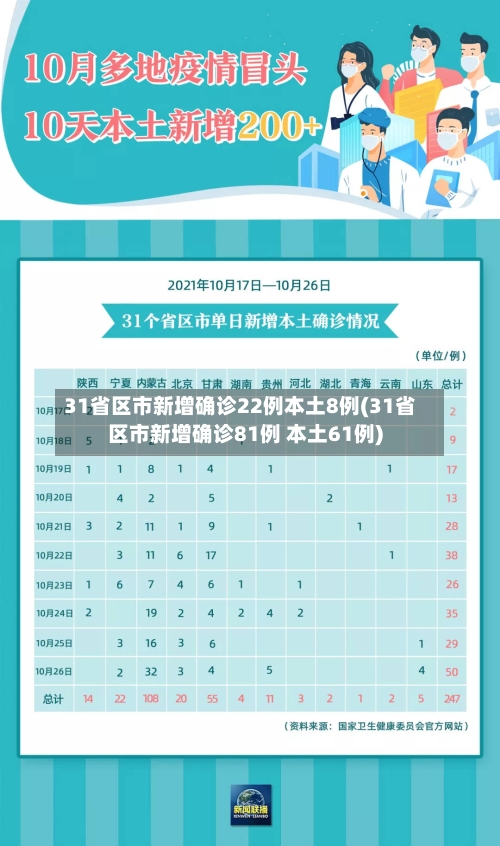 31省区市新增确诊22例本土8例(31省区市新增确诊81例 本土61例)-第2张图片
