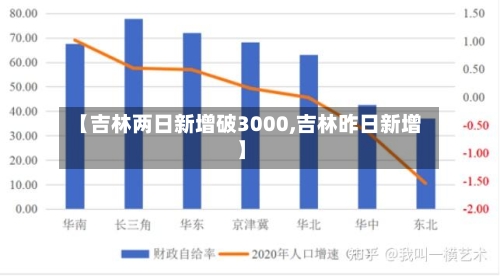 【吉林两日新增破3000,吉林昨日新增】