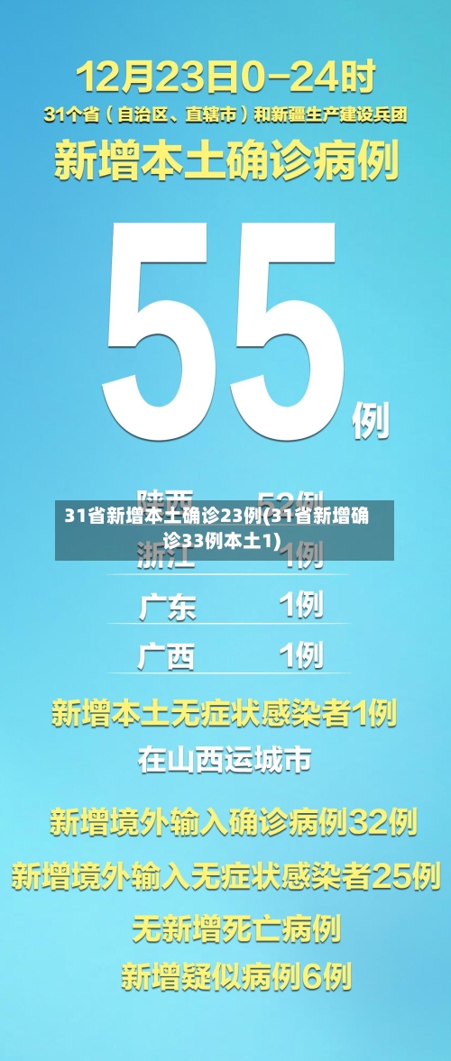 31省新增本土确诊23例(31省新增确诊33例本土1)