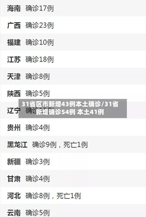 31省区市新增43例本土确诊/31省新增确诊54例 本土41例