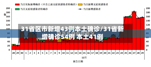 31省区市新增43例本土确诊/31省新增确诊54例 本土41例-第2张图片