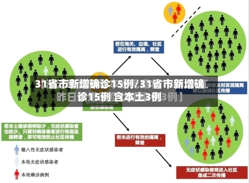 31省市新增确诊15例/31省市新增确诊15例 含本土3例