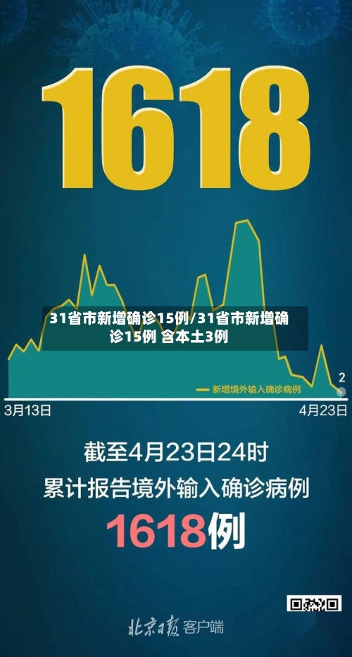 31省市新增确诊15例/31省市新增确诊15例 含本土3例-第2张图片