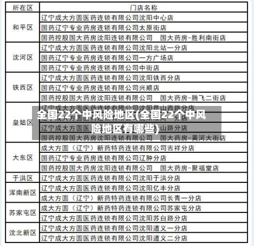 全国22个中风险地区(全国22个中风险地区有哪些)-第2张图片
