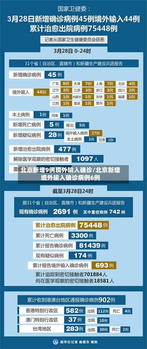 北京新增9例境外输入确诊/北京新增境外输入确诊病例6例-第3张图片