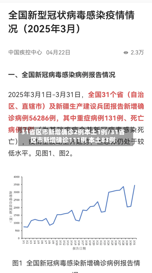 31省区市新增确诊2例本土1例/31省区市新增确诊111例 本土83例-第2张图片