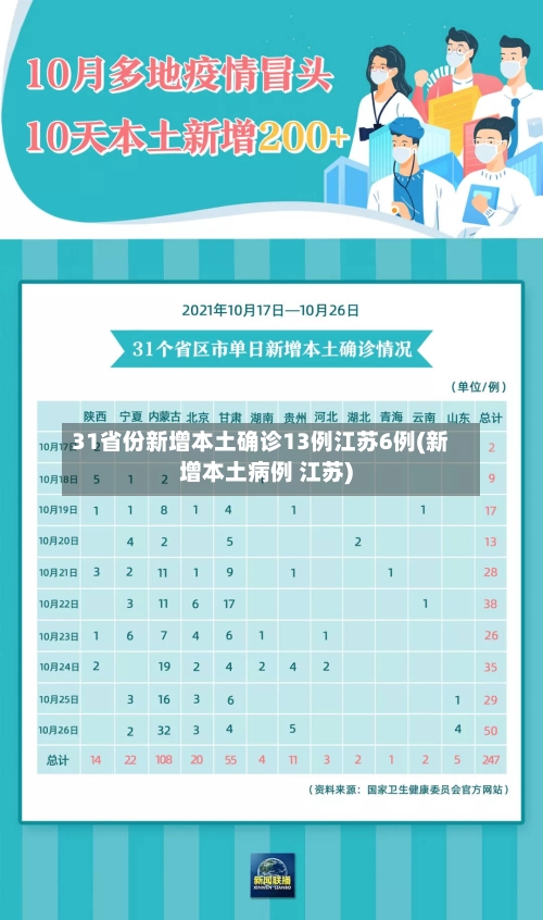 31省份新增本土确诊13例江苏6例(新增本土病例 江苏)