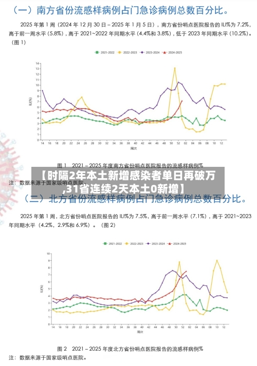【时隔2年本土新增感染者单日再破万,31省连续2天本土0新增】