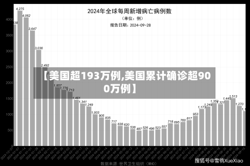 【美国超193万例,美国累计确诊超900万例】