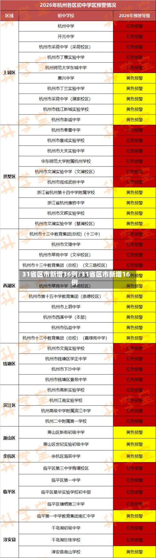 31省区市新增36例/31省区市新增16例