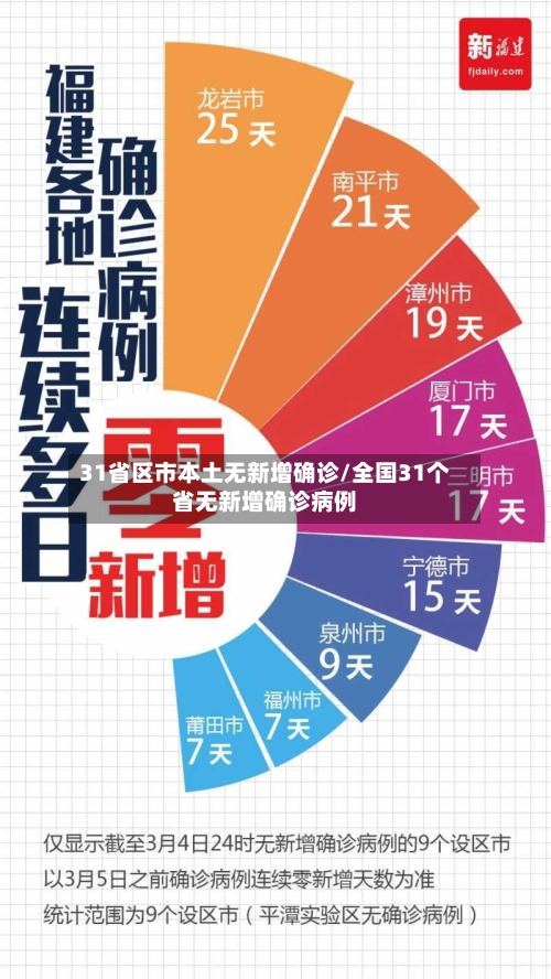 31省区市本土无新增确诊/全国31个省无新增确诊病例