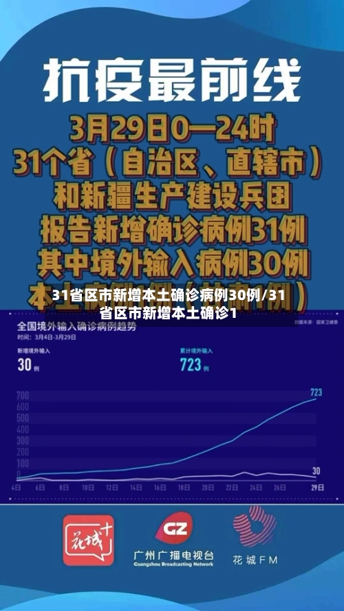 31省区市新增本土确诊病例30例/31省区市新增本土确诊1