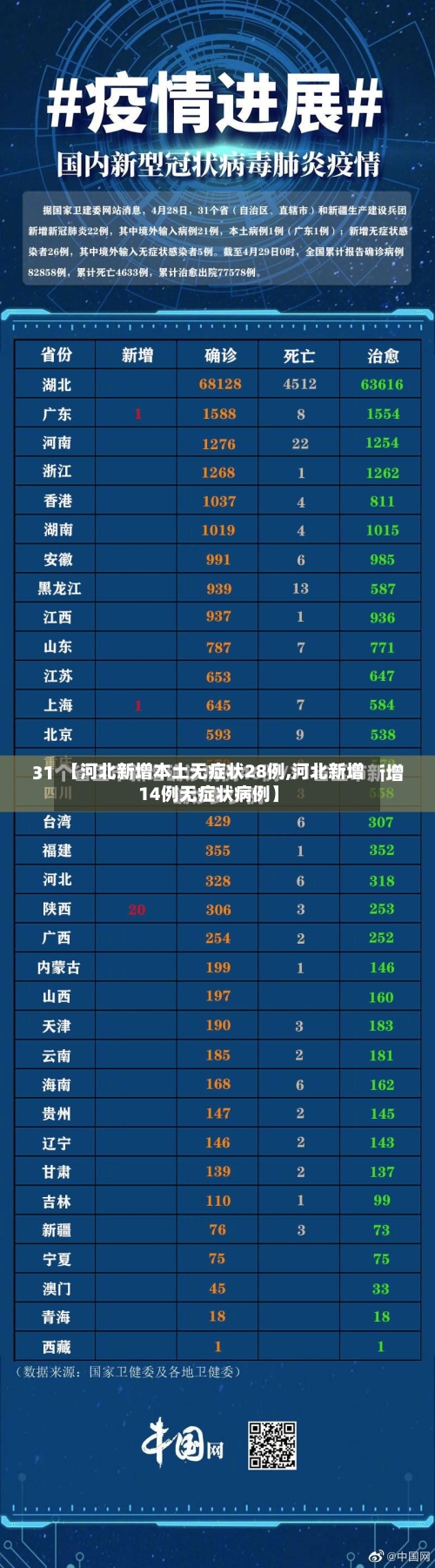 【河北新增本土无症状28例,河北新增14例无症状病例】-第2张图片