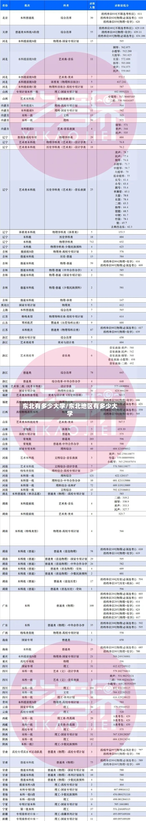 东北有多少大学/东北地区有多少大学-第2张图片
