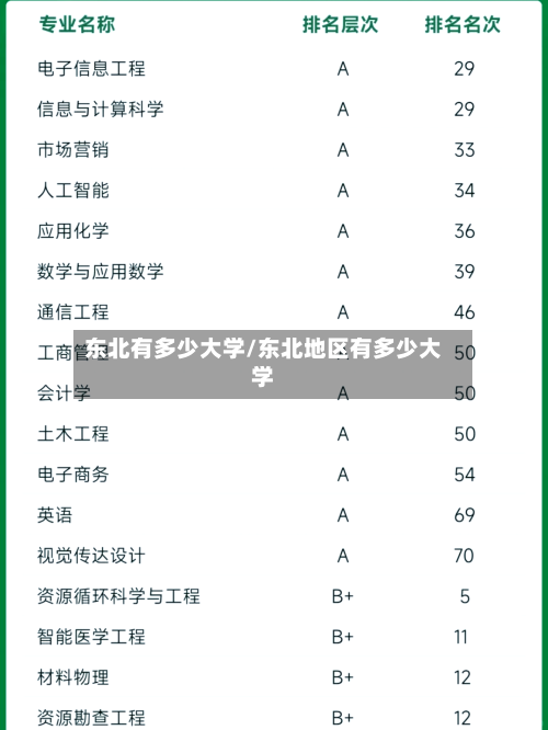 东北有多少大学/东北地区有多少大学