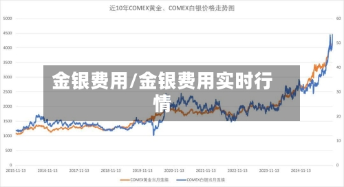 金银费用/金银费用实时行情-第2张图片