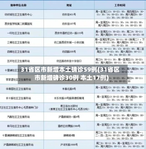 31省区市新增本土确诊59例(31省区市新增确诊30例 本土17例)-第2张图片
