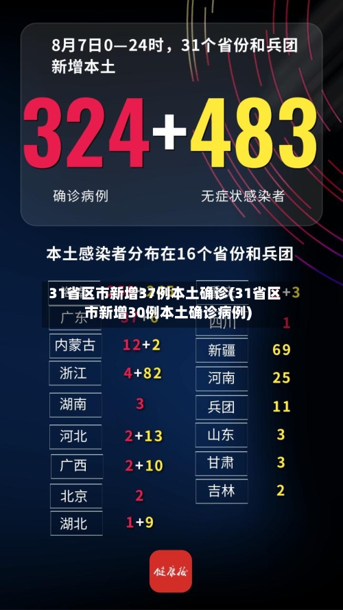 31省区市新增37例本土确诊(31省区市新增30例本土确诊病例)
