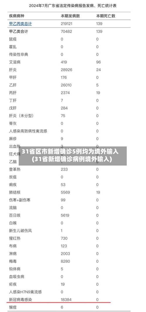 31省区市新增确诊5例均为境外输入(31省新增确诊病例境外输入)
