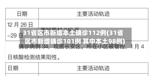 31省区市新增本土确诊112例(31省区市新增确诊101例 其中本土98例)-第2张图片