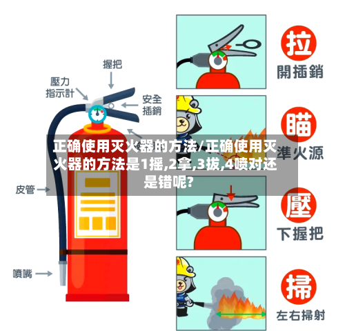 正确使用灭火器的方法/正确使用灭火器的方法是1摇,2拿,3拔,4喷对还是错呢?-第1张图片