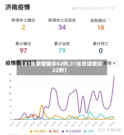 【31省新增确诊62例,31省新增确诊22例】-第2张图片