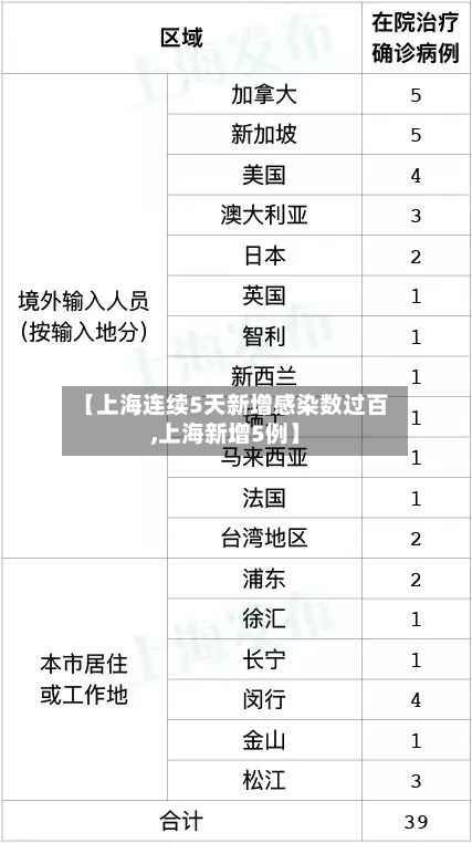 【上海连续5天新增感染数过百,上海新增5例】-第2张图片