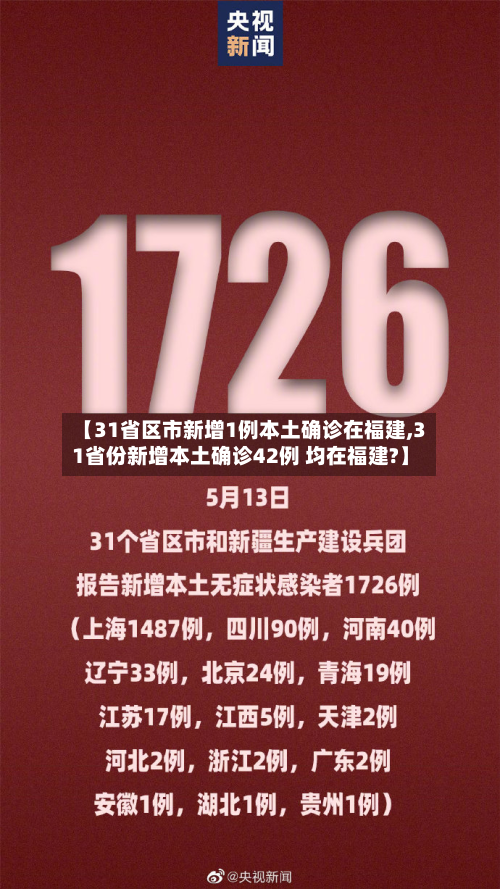 【31省区市新增1例本土确诊在福建,31省份新增本土确诊42例 均在福建?】-第1张图片