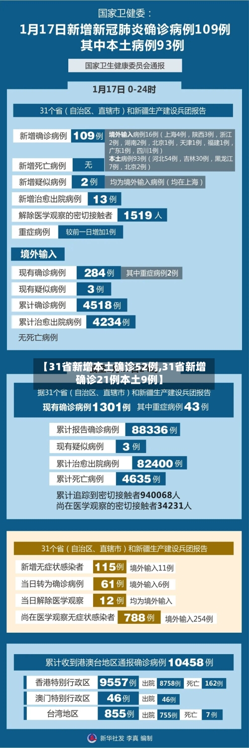 【31省新增本土确诊52例,31省新增确诊21例本土9例】