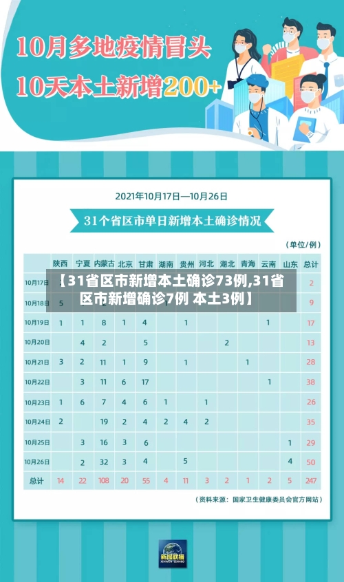 【31省区市新增本土确诊73例,31省区市新增确诊7例 本土3例】