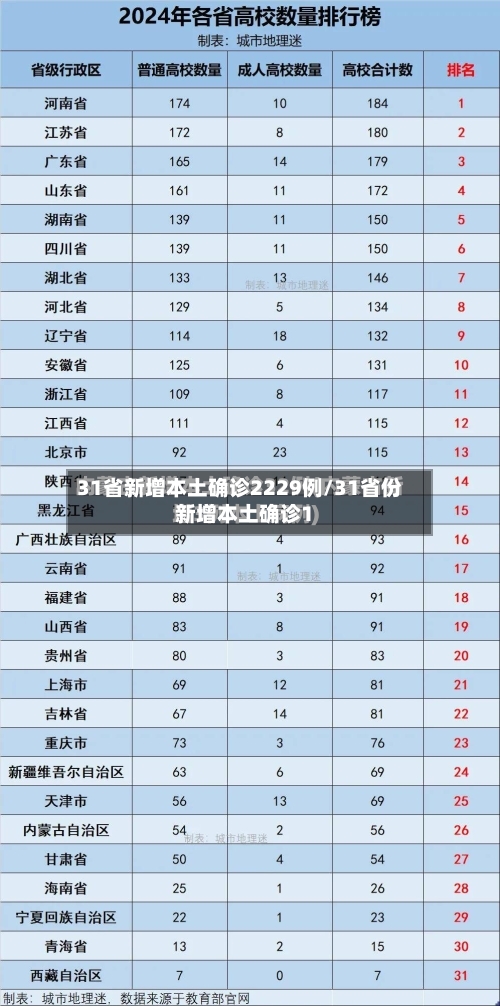 31省新增本土确诊2229例/31省份新增本土确诊1