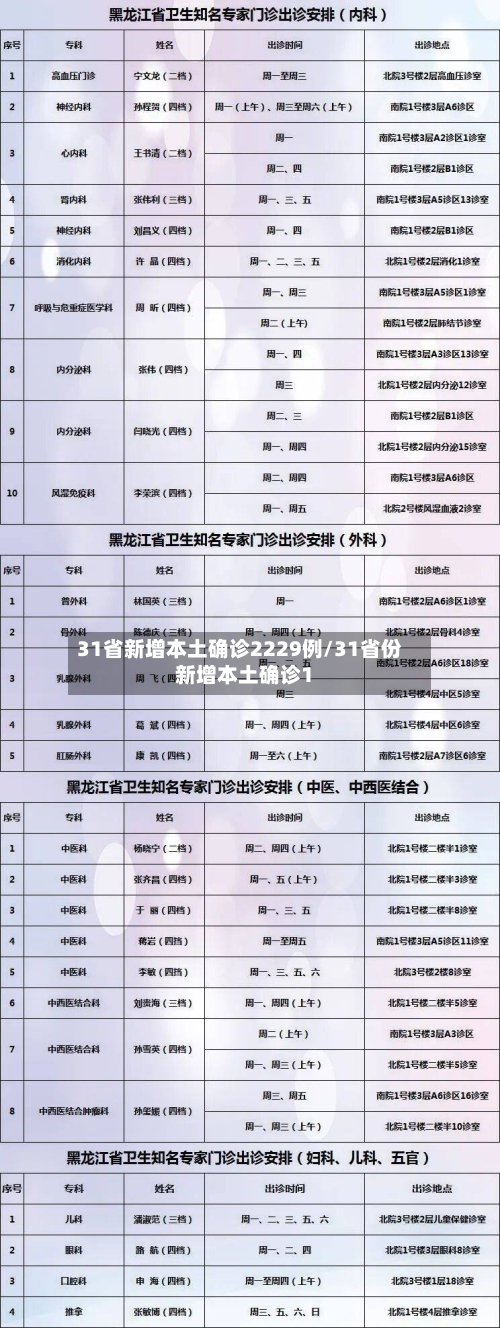 31省新增本土确诊2229例/31省份新增本土确诊1-第2张图片