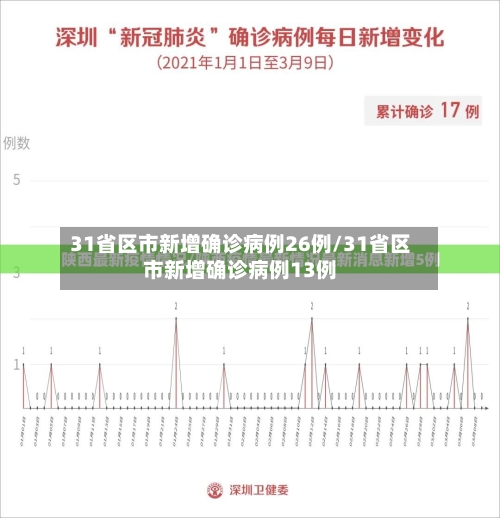 31省区市新增确诊病例26例/31省区市新增确诊病例13例-第2张图片