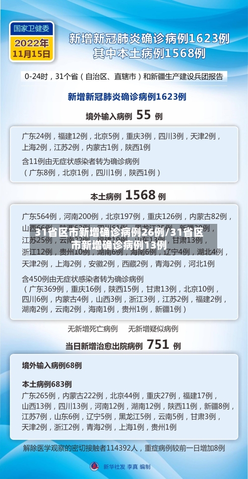 31省区市新增确诊病例26例/31省区市新增确诊病例13例