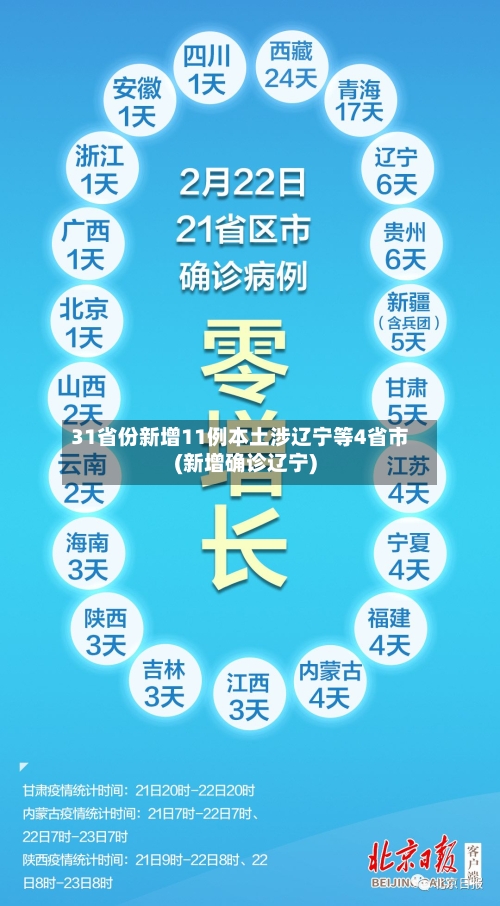 31省份新增11例本土涉辽宁等4省市(新增确诊辽宁)-第2张图片