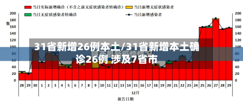 31省新增26例本土/31省新增本土确诊26例 涉及7省市