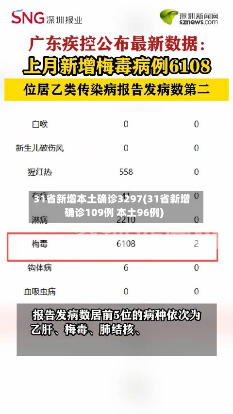 31省新增本土确诊3297(31省新增确诊109例 本土96例)