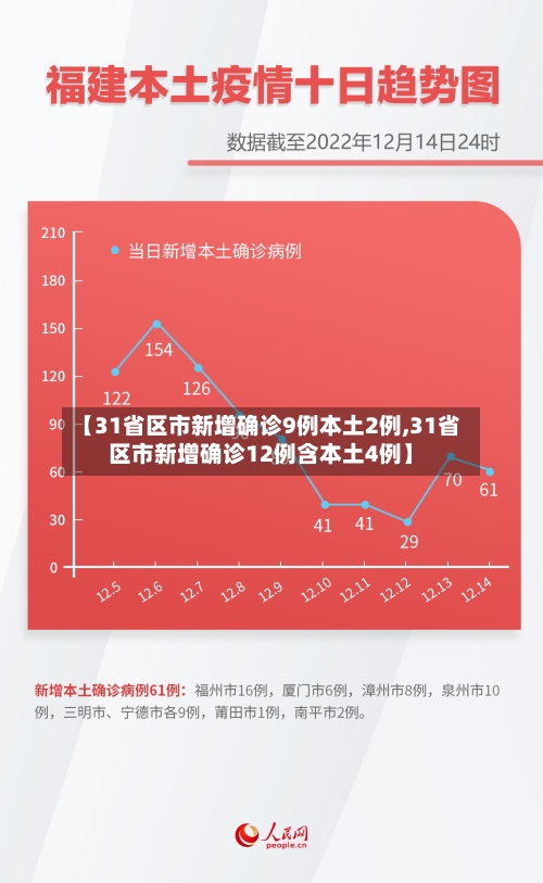 【31省区市新增确诊9例本土2例,31省区市新增确诊12例含本土4例】-第2张图片