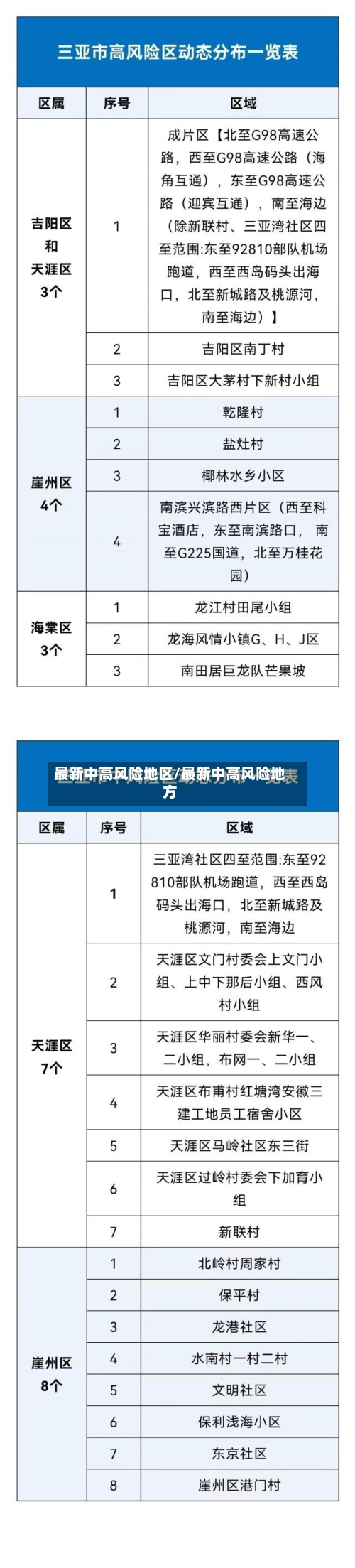 最新中高风险地区/最新中高风险地方-第3张图片