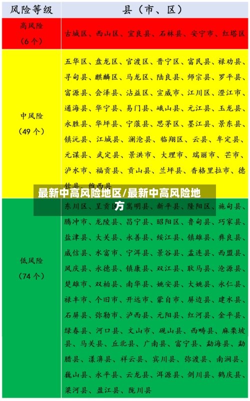 最新中高风险地区/最新中高风险地方