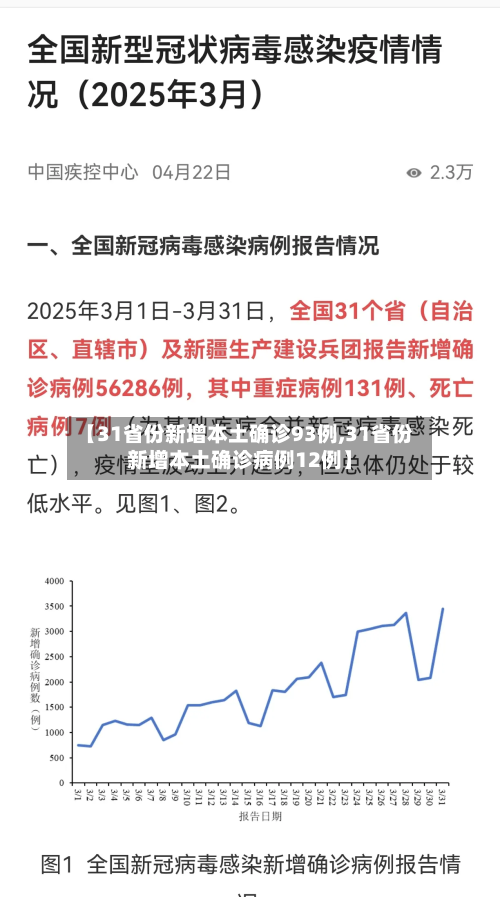 【31省份新增本土确诊93例,31省份新增本土确诊病例12例】-第2张图片