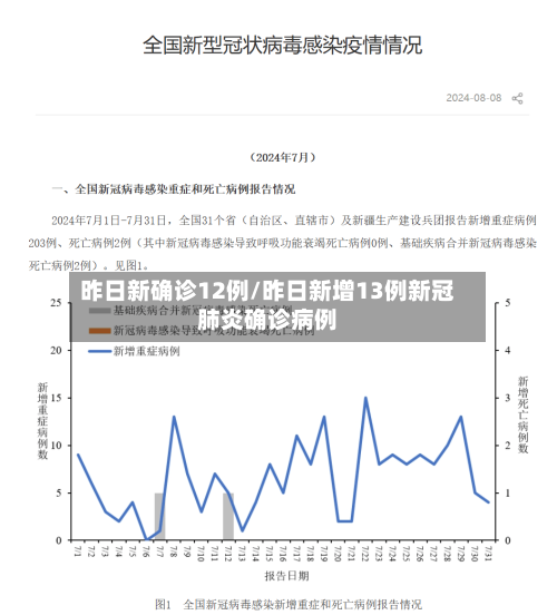昨日新确诊12例/昨日新增13例新冠肺炎确诊病例