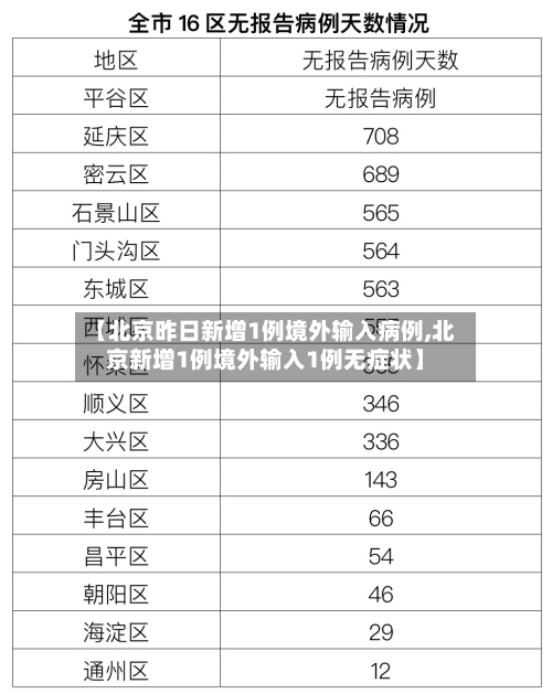 【北京昨日新增1例境外输入病例,北京新增1例境外输入1例无症状】-第2张图片