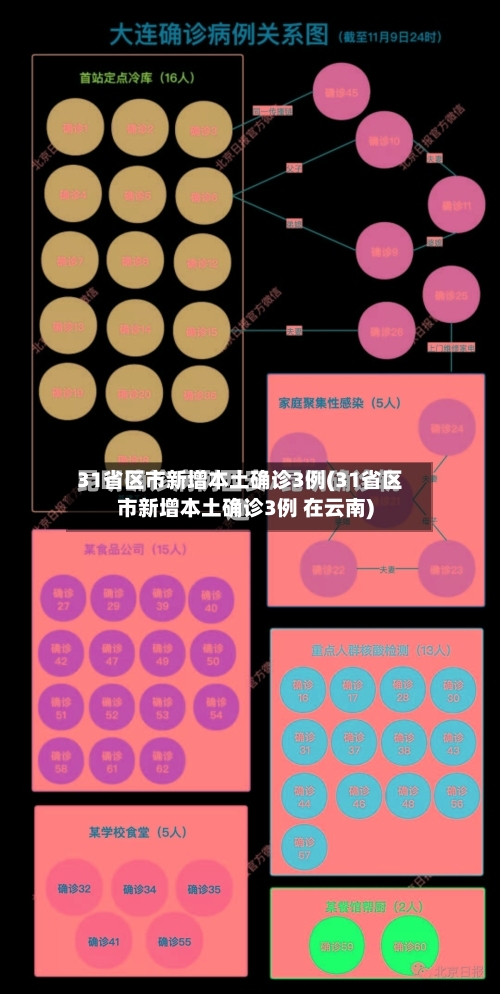 31省区市新增本土确诊3例(31省区市新增本土确诊3例 在云南)