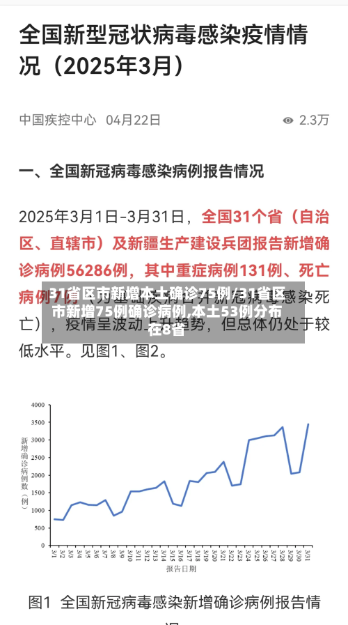 31省区市新增本土确诊75例/31省区市新增75例确诊病例,本土53例分布在8省-第2张图片