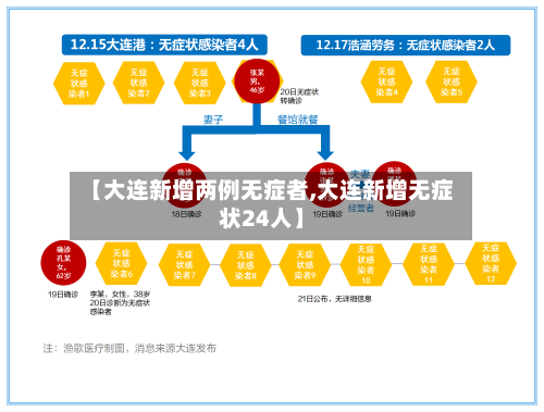 【大连新增两例无症者,大连新增无症状24人】-第3张图片